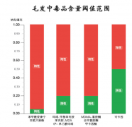 上海律師咨詢 頭發(fā)中毒品含量達(dá)到多少算陽(yáng)性？